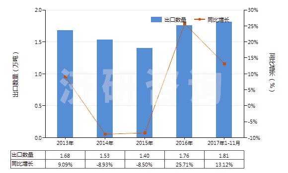 2013-2017年11月中國(guó)海綿硫化橡膠制的板、片及帶(HS40081100)出口量及增速統(tǒng)計(jì)